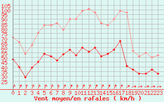 Courbe de la force du vent pour Porquerolles (83)