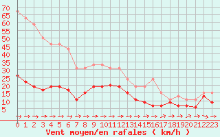 Courbe de la force du vent pour Cap Pertusato (2A)
