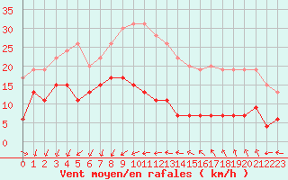 Courbe de la force du vent pour Ste (34)