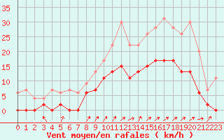 Courbe de la force du vent pour Romorantin (41)