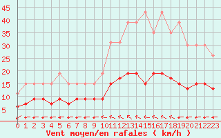 Courbe de la force du vent pour La Rochelle - Le Bout Blanc (17)