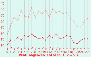 Courbe de la force du vent pour Melun (77)