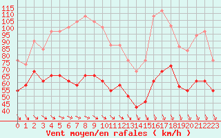 Courbe de la force du vent pour Mont-Aigoual (30)