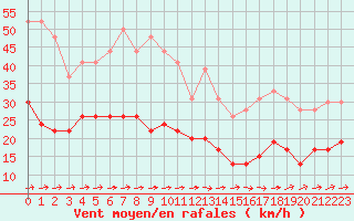 Courbe de la force du vent pour Muret (31)