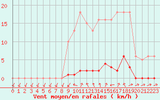 Courbe de la force du vent pour Lamballe (22)