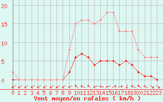 Courbe de la force du vent pour Saint-Philbert-de-Grand-Lieu (44)