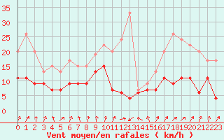 Courbe de la force du vent pour Auxerre-Perrigny (89)