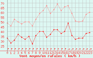 Courbe de la force du vent pour Orlans (45)