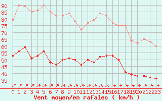 Courbe de la force du vent pour Le Talut - Belle-Ile (56)