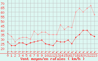 Courbe de la force du vent pour Mont-Saint-Vincent (71)