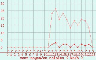Courbe de la force du vent pour Cabris (13)