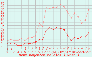 Courbe de la force du vent pour Bourg-Saint-Maurice (73)
