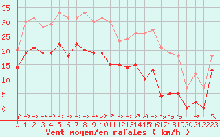 Courbe de la force du vent pour Mont-Saint-Vincent (71)