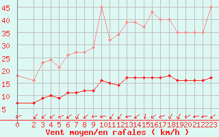 Courbe de la force du vent pour Valleroy (54)