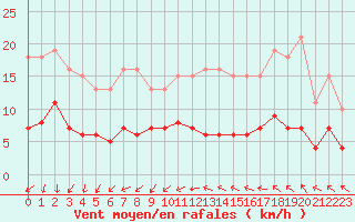 Courbe de la force du vent pour Treize-Vents (85)