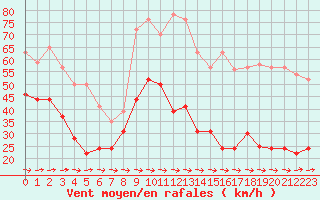 Courbe de la force du vent pour Cap Pertusato (2A)
