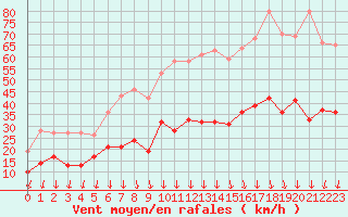 Courbe de la force du vent pour Aubenas - Lanas (07)