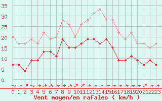 Courbe de la force du vent pour Albi (81)