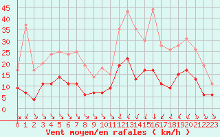 Courbe de la force du vent pour Deauville (14)