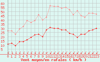 Courbe de la force du vent pour Mont-Saint-Vincent (71)