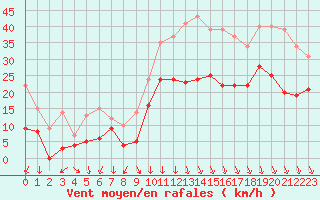 Courbe de la force du vent pour Lyon - Saint-Exupry (69)
