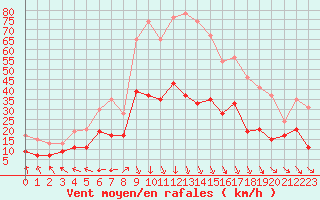 Courbe de la force du vent pour Saint-Brieuc (22)