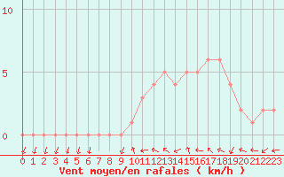 Courbe de la force du vent pour Sanary-sur-Mer (83)