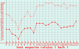 Courbe de la force du vent pour Orange (84)