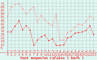 Courbe de la force du vent pour Cap Corse (2B)