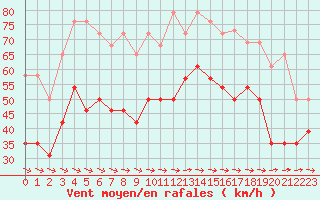 Courbe de la force du vent pour Cap Pertusato (2A)