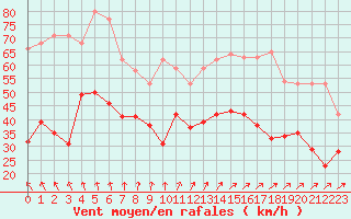 Courbe de la force du vent pour Ouessant (29)