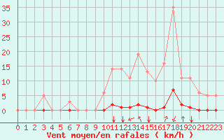 Courbe de la force du vent pour Saint-Maximin-la-Sainte-Baume (83)