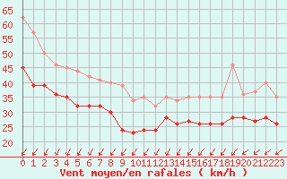 Courbe de la force du vent pour Cap Gris-Nez (62)