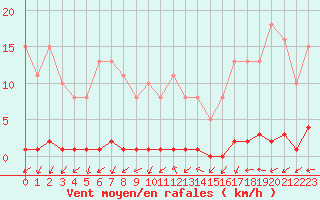 Courbe de la force du vent pour Boulaide (Lux)