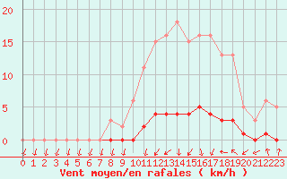 Courbe de la force du vent pour Herserange (54)