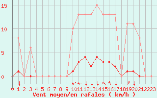 Courbe de la force du vent pour Agde (34)