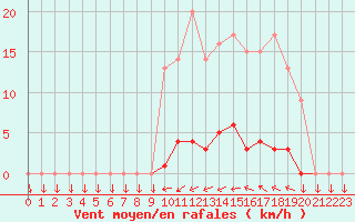 Courbe de la force du vent pour Saint-Cyprien (66)