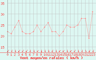 Courbe de la force du vent pour Rochegude (26)