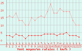 Courbe de la force du vent pour Triel-sur-Seine (78)
