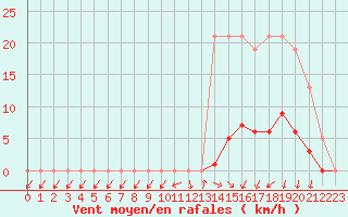 Courbe de la force du vent pour Lamballe (22)