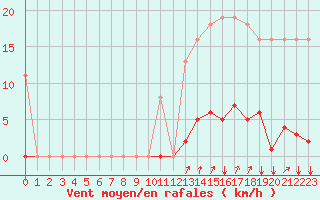 Courbe de la force du vent pour Agde (34)