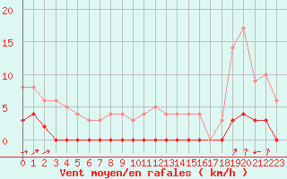 Courbe de la force du vent pour Chamonix-Mont-Blanc (74)