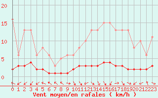 Courbe de la force du vent pour San Chierlo (It)