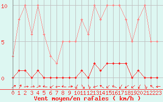 Courbe de la force du vent pour Lignerolles (03)