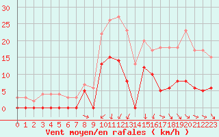Courbe de la force du vent pour Guret Saint-Laurent (23)