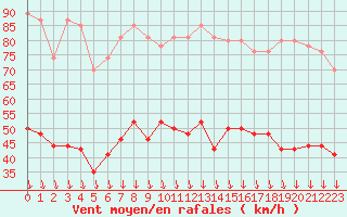 Courbe de la force du vent pour Orange (84)