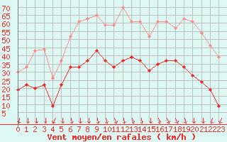 Courbe de la force du vent pour Saint-Auban (04)