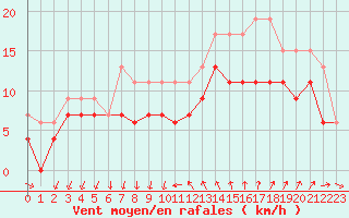 Courbe de la force du vent pour Montpellier (34)