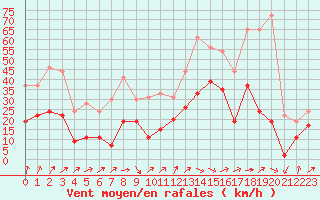 Courbe de la force du vent pour Colmar (68)