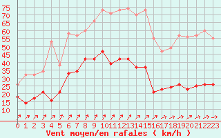 Courbe de la force du vent pour Ile d